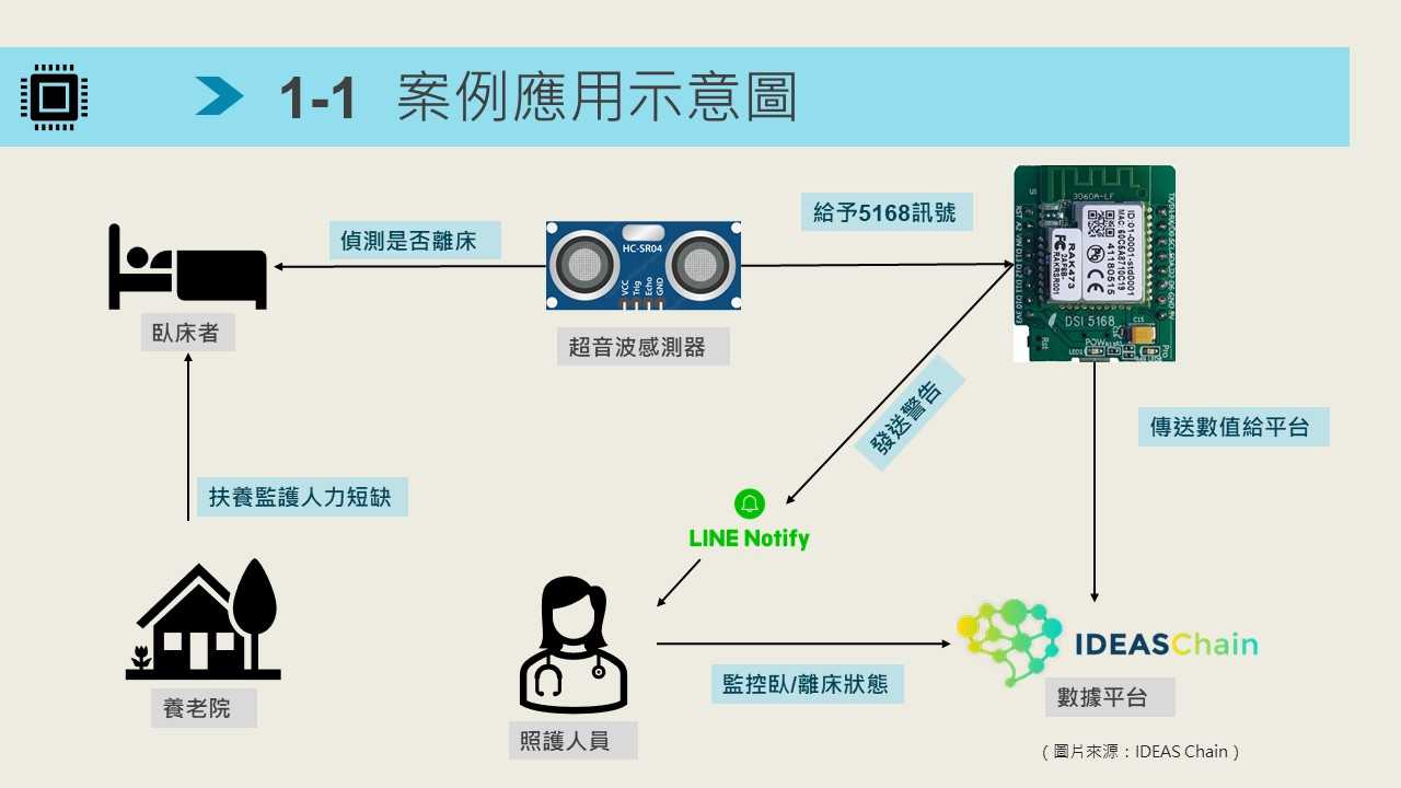 DSI5168 長照中心老人離床監測
