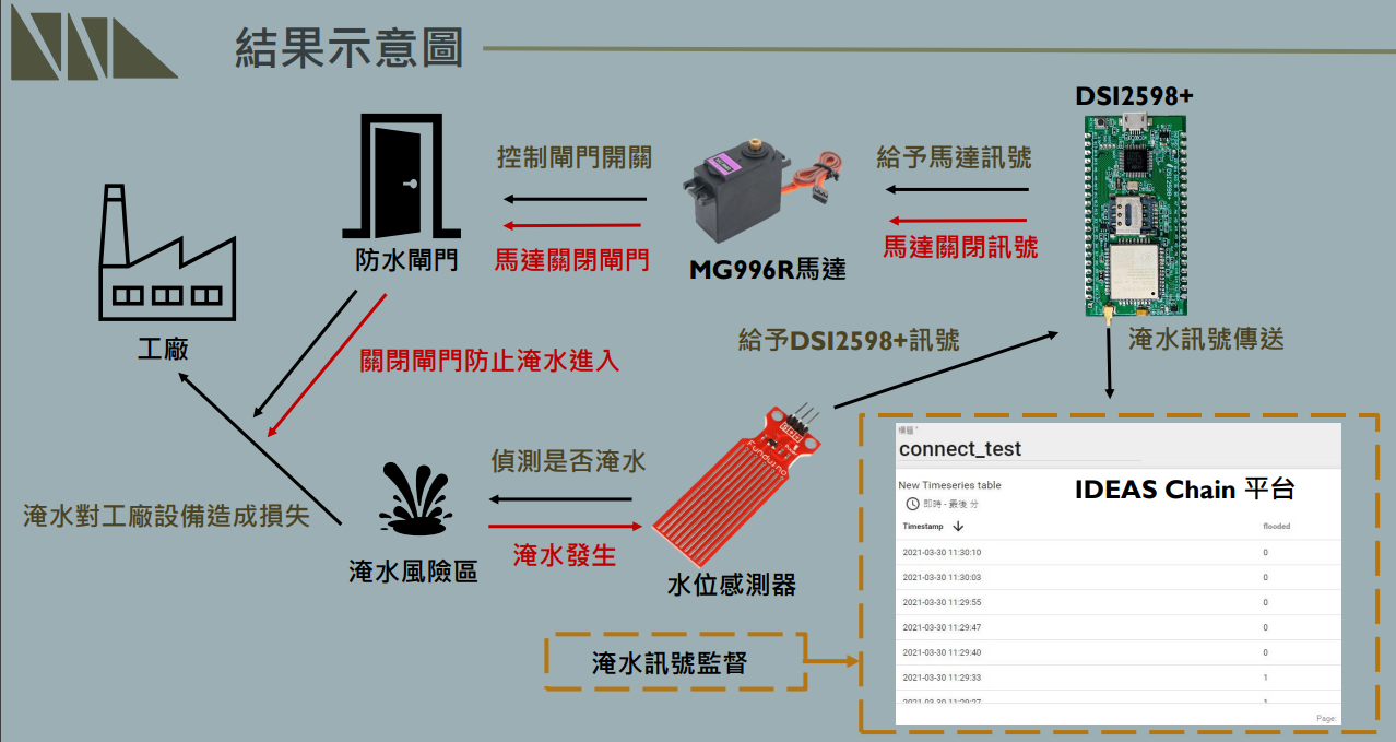 DSI2598+ 淹水感測及防水閘門監測裝置