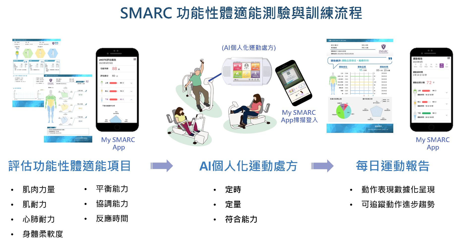 台灣輔康相關圖片1(訓練與評估流程).png