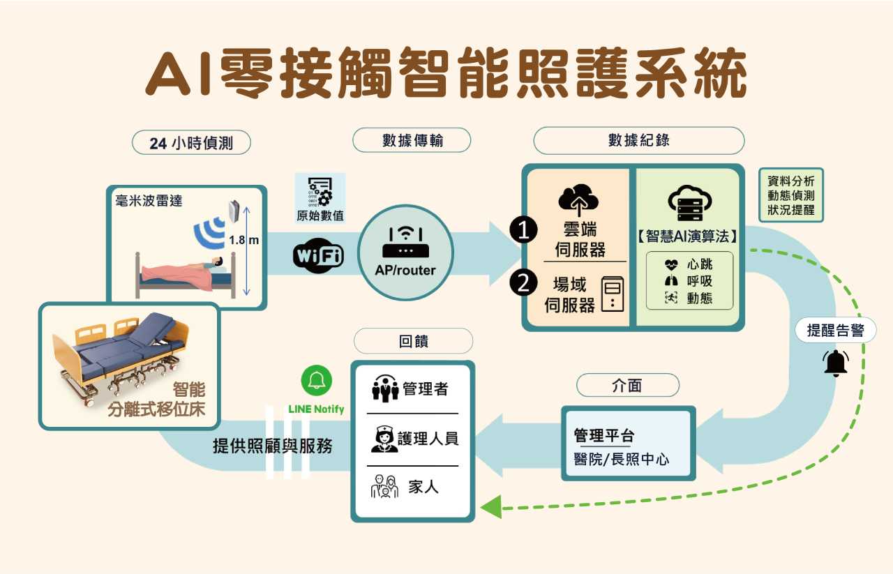 AI零接觸智能照護系統(整合分離式移位床)